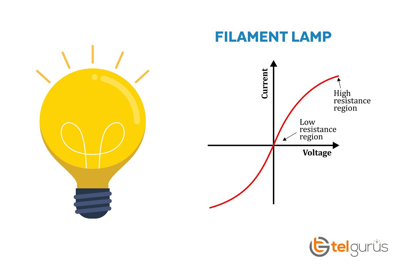 How does the resistance of a filament lamp change as the voltage increases?