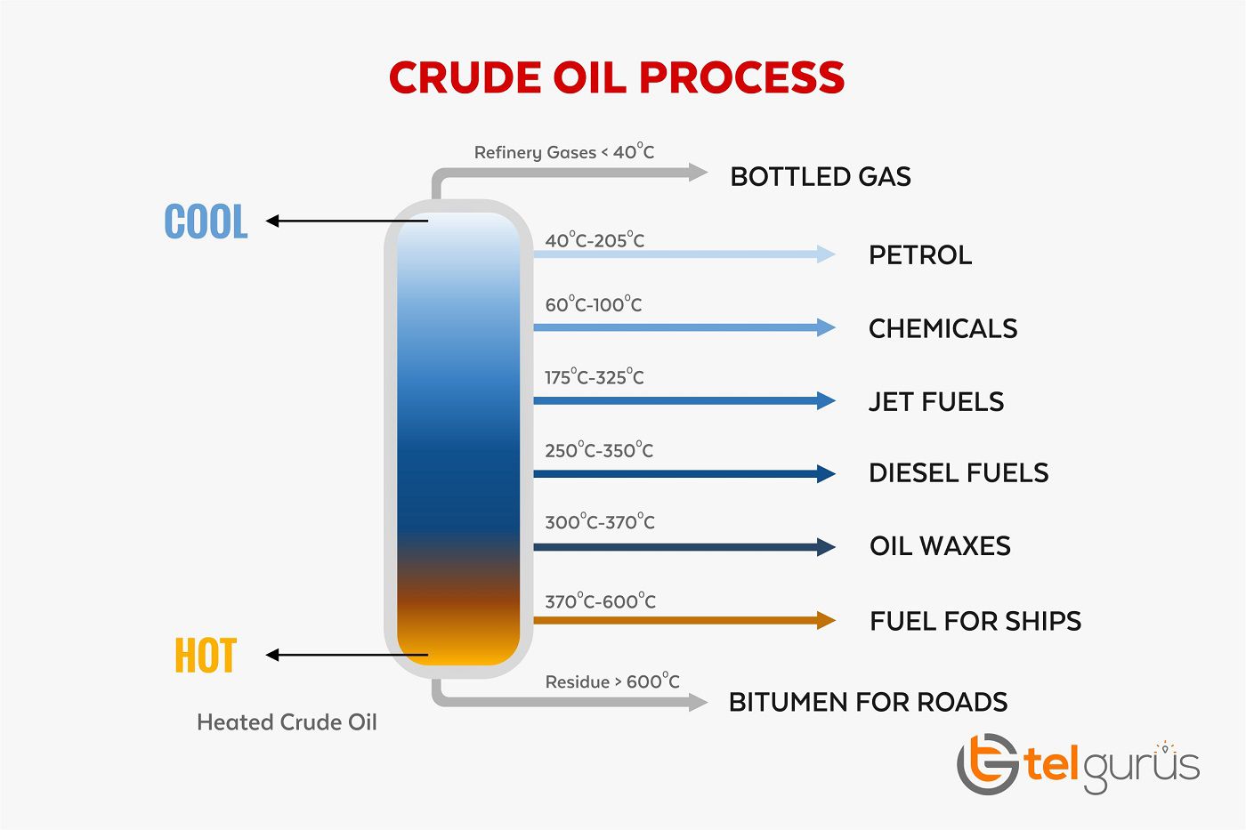 describe-how-crude-oil-is-separated-into-fractions