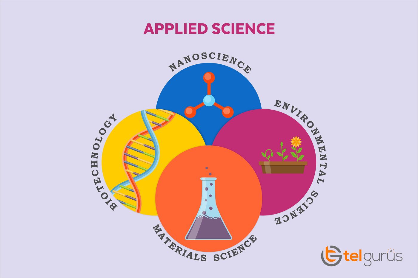 What is applied science?