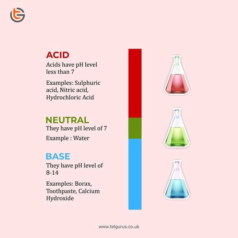 Acid and Base