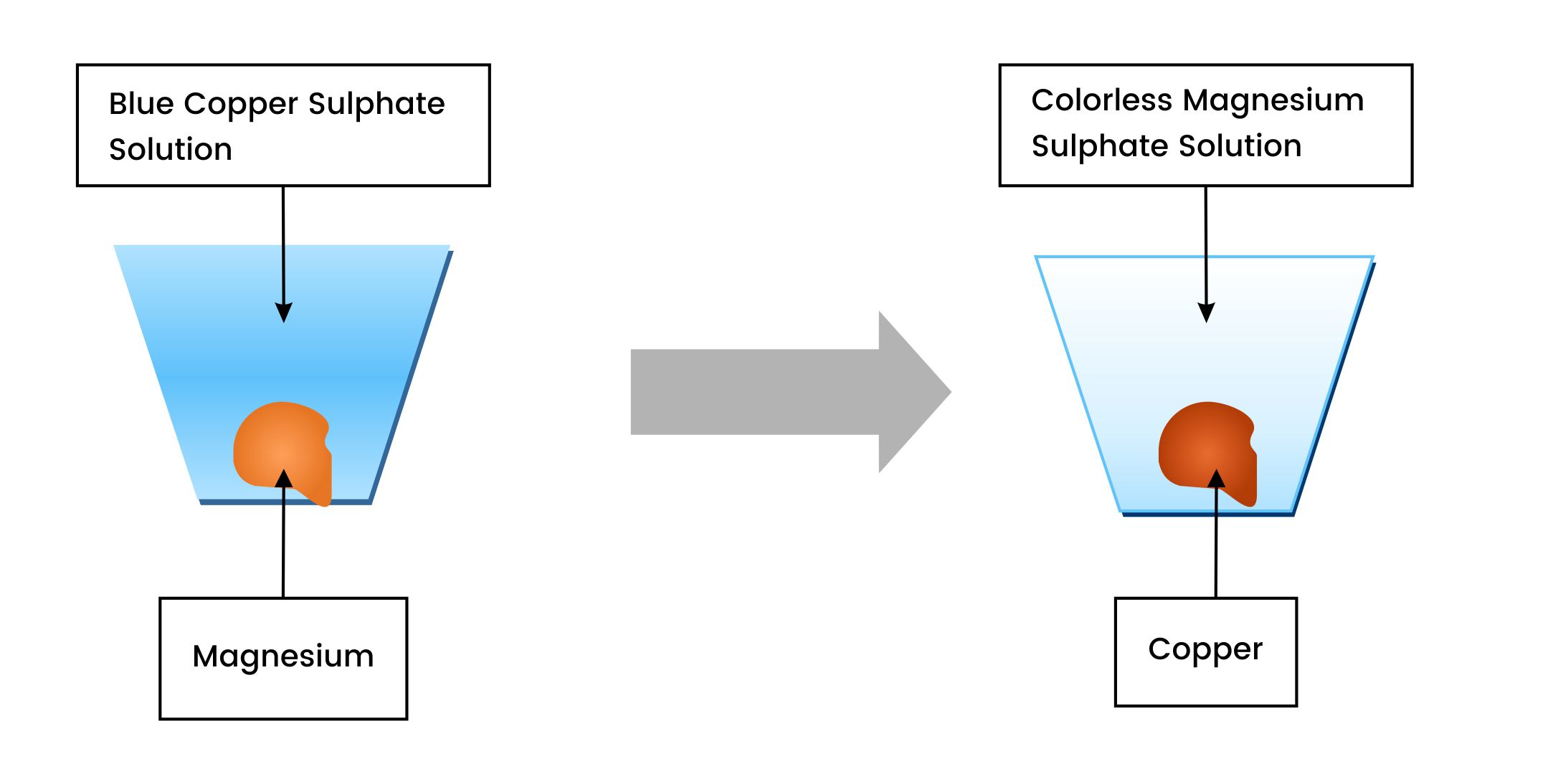 What Is Displacement In Chemistry? 