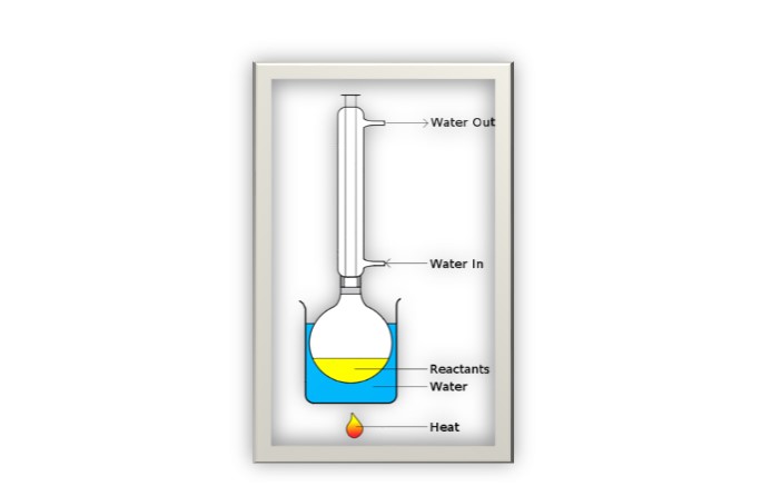 What Does Refluxing A Reaction Mean In Organic Chemistry Lab Quizlet