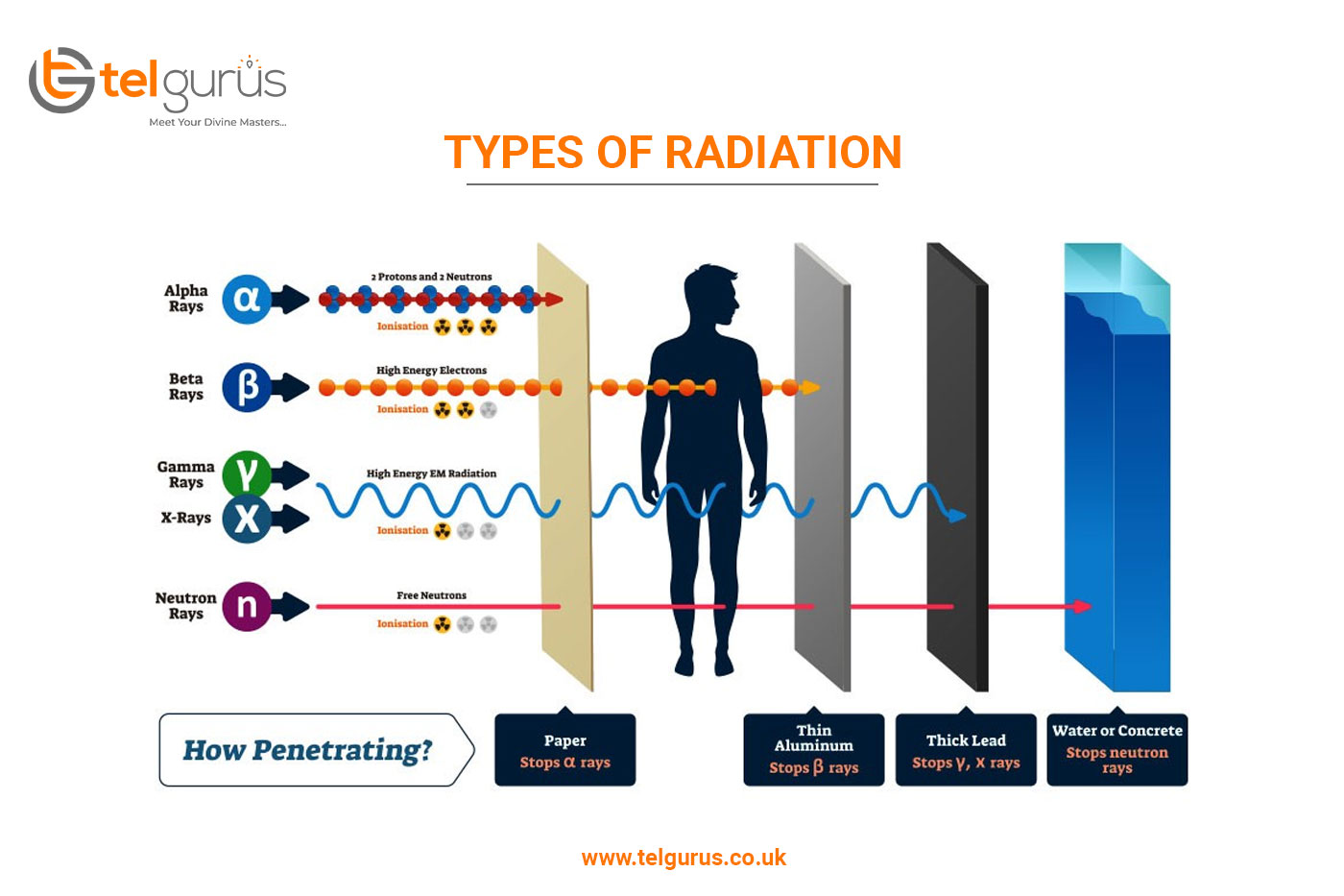 gamma rays radiation