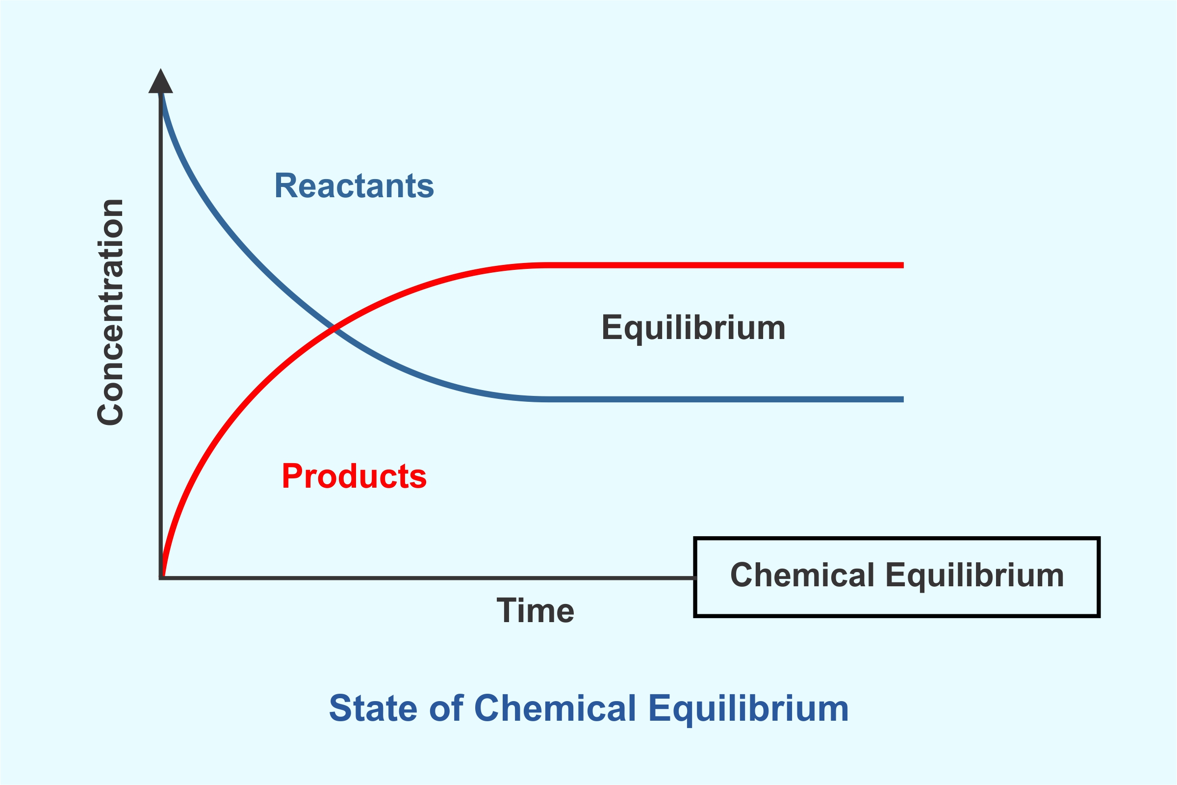 What is equilibrium in chemistry? 
