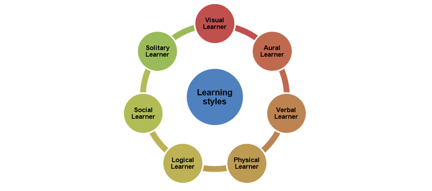 7 different learning styles