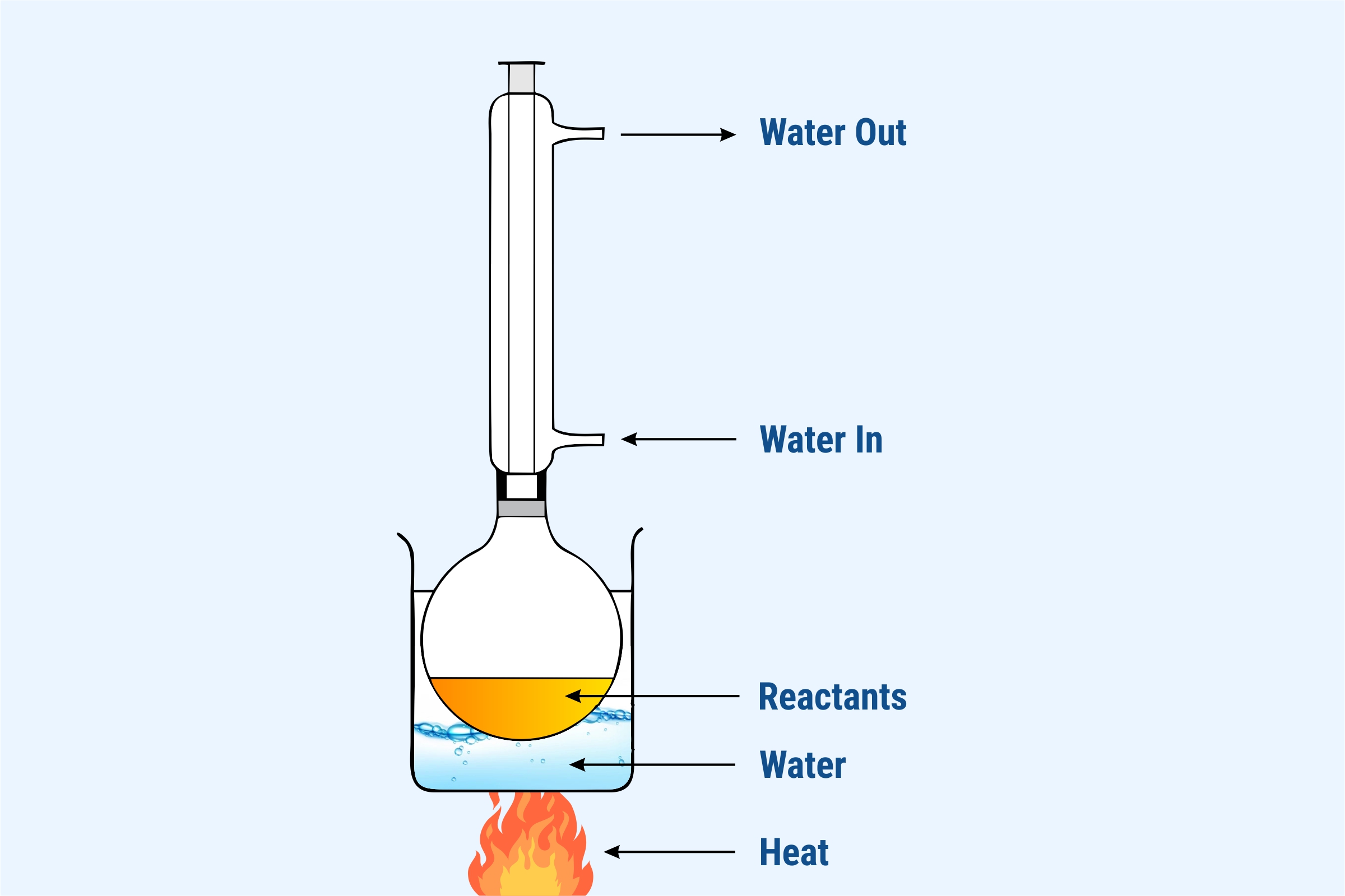 WHAT IS REFLUX CHEMISTRY?  