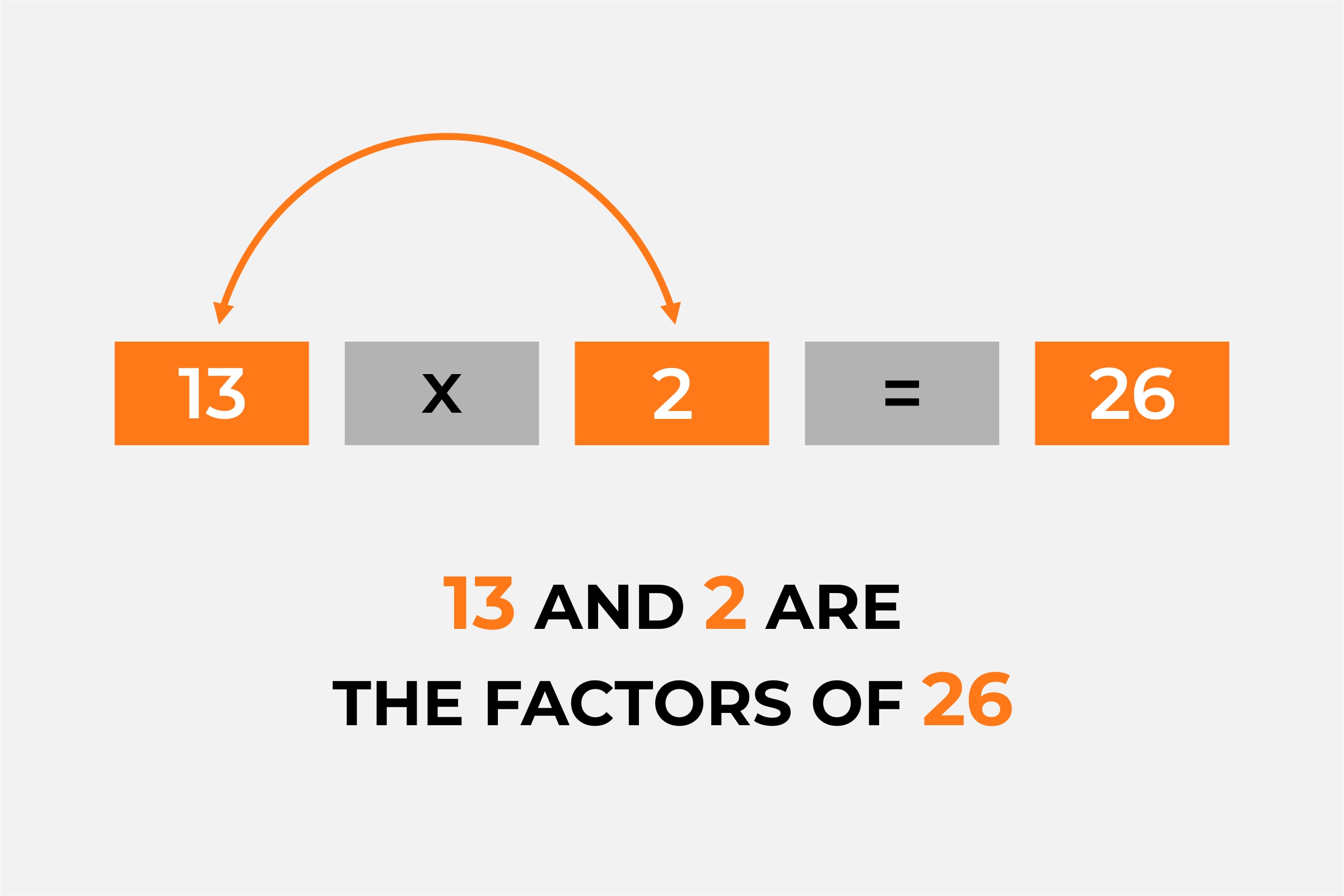 What is a factor? 