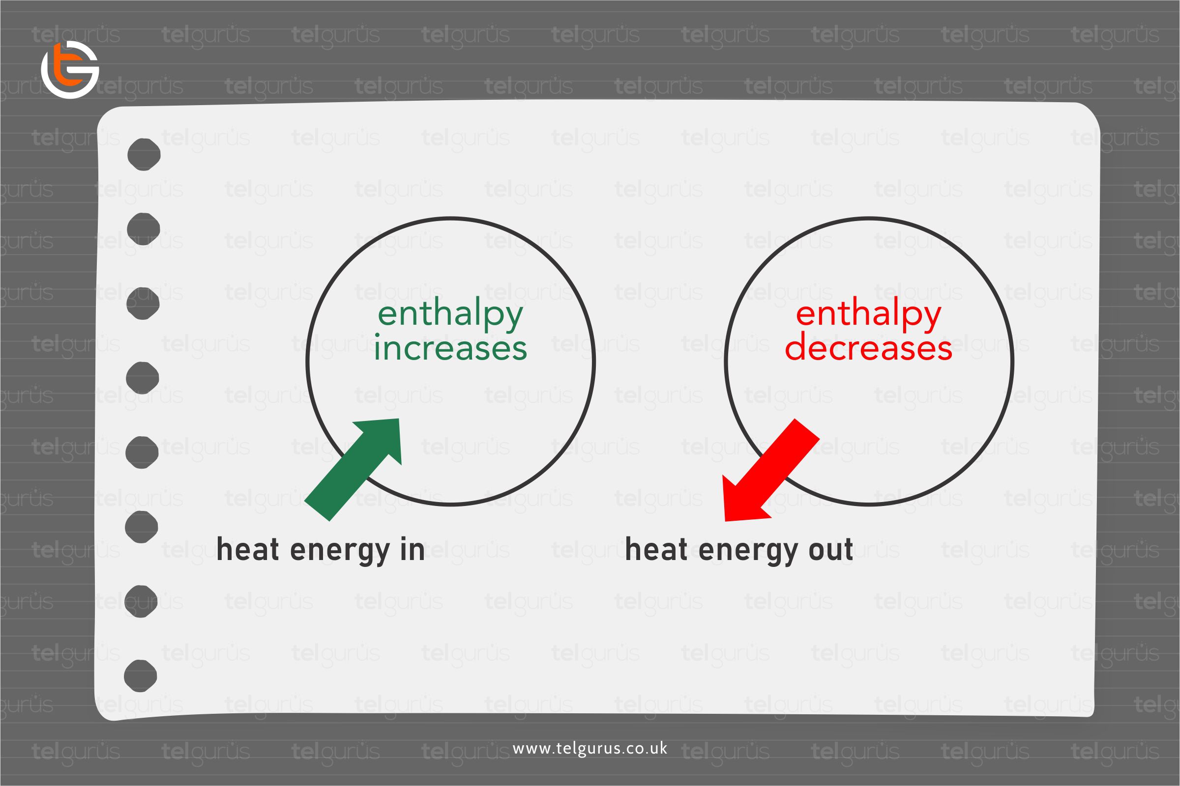 How do I know if an enthalpy change should be positive or negative?