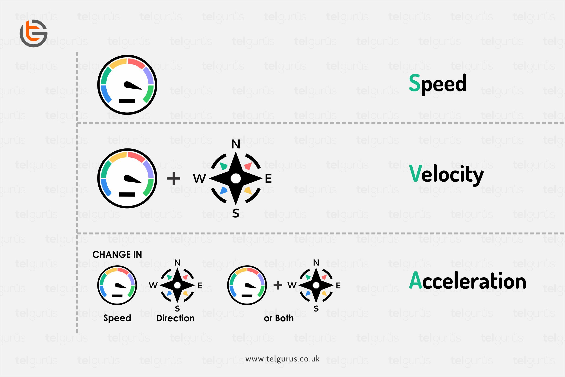 acceleration, speed, velocity