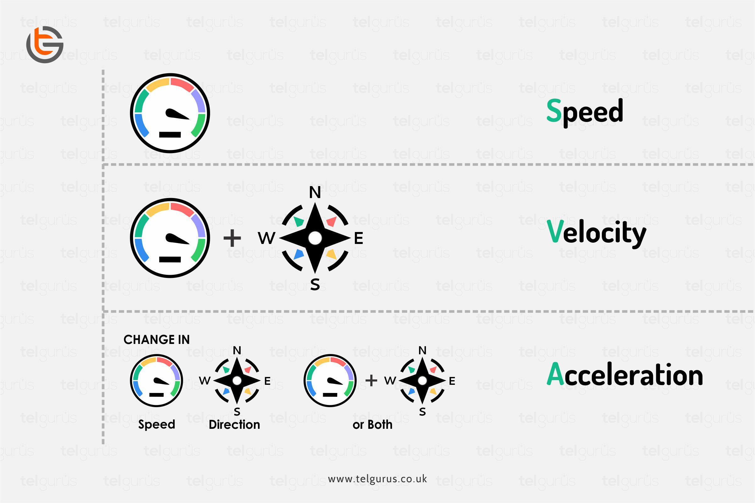 Is Velocity Or Acceleration Speed