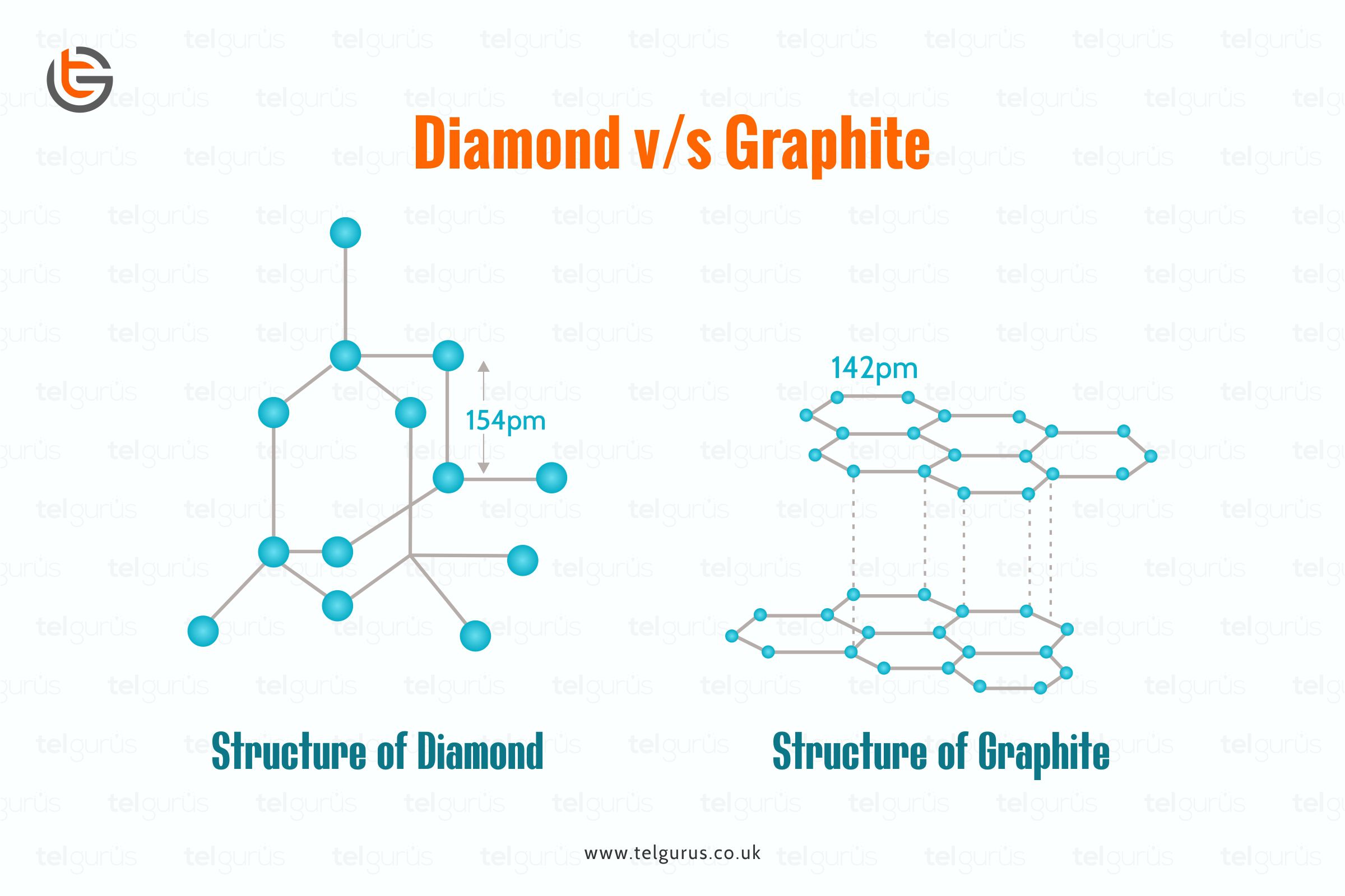 Describe why diamond is hard and Graphite is soft?