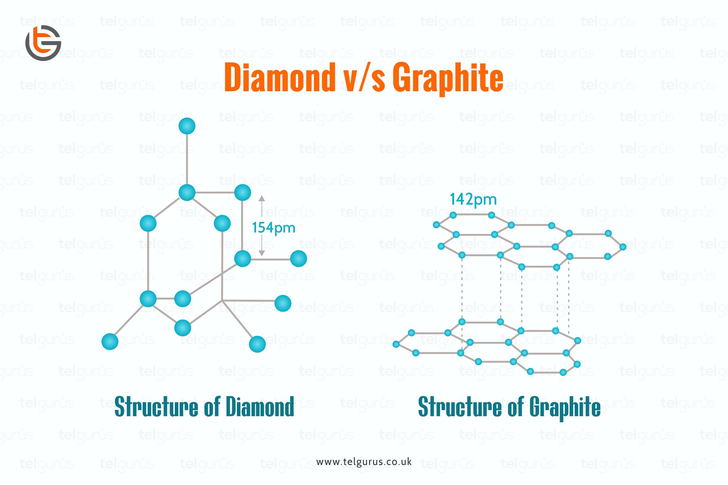 Graphite Vs Graphene Structure