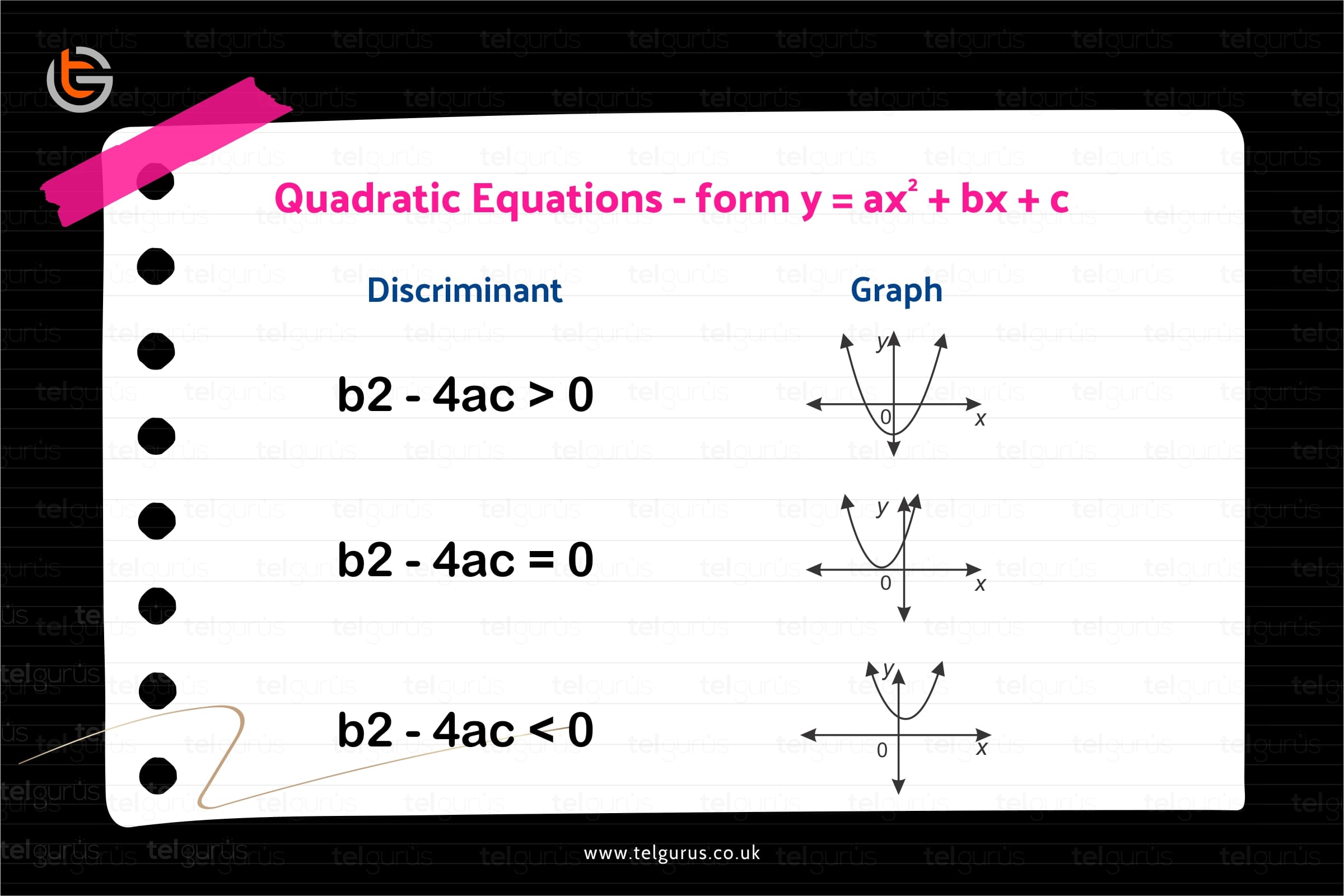How do you know how many roots a quadratic equation has?