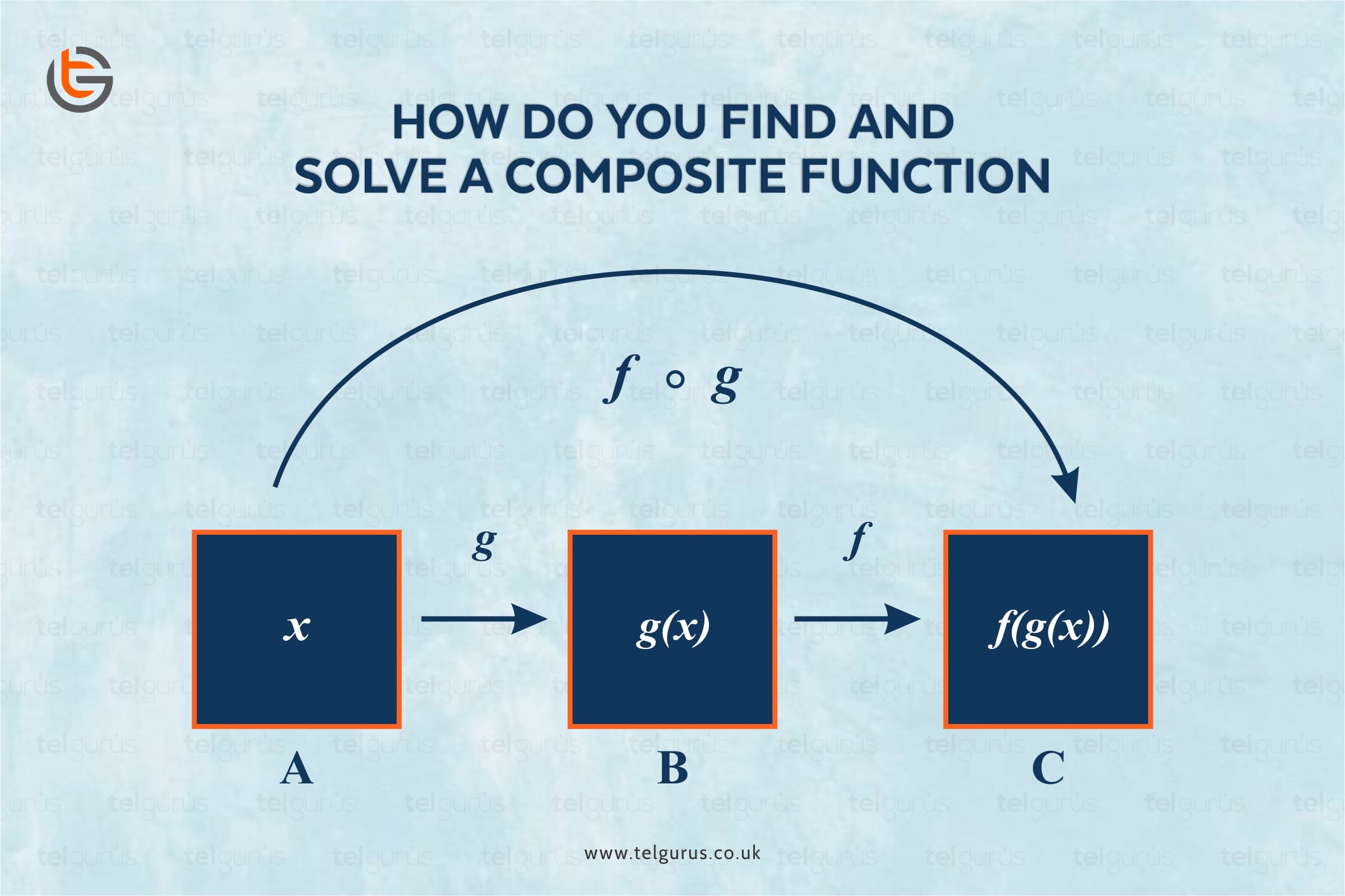 How do you find and solve a composite function?