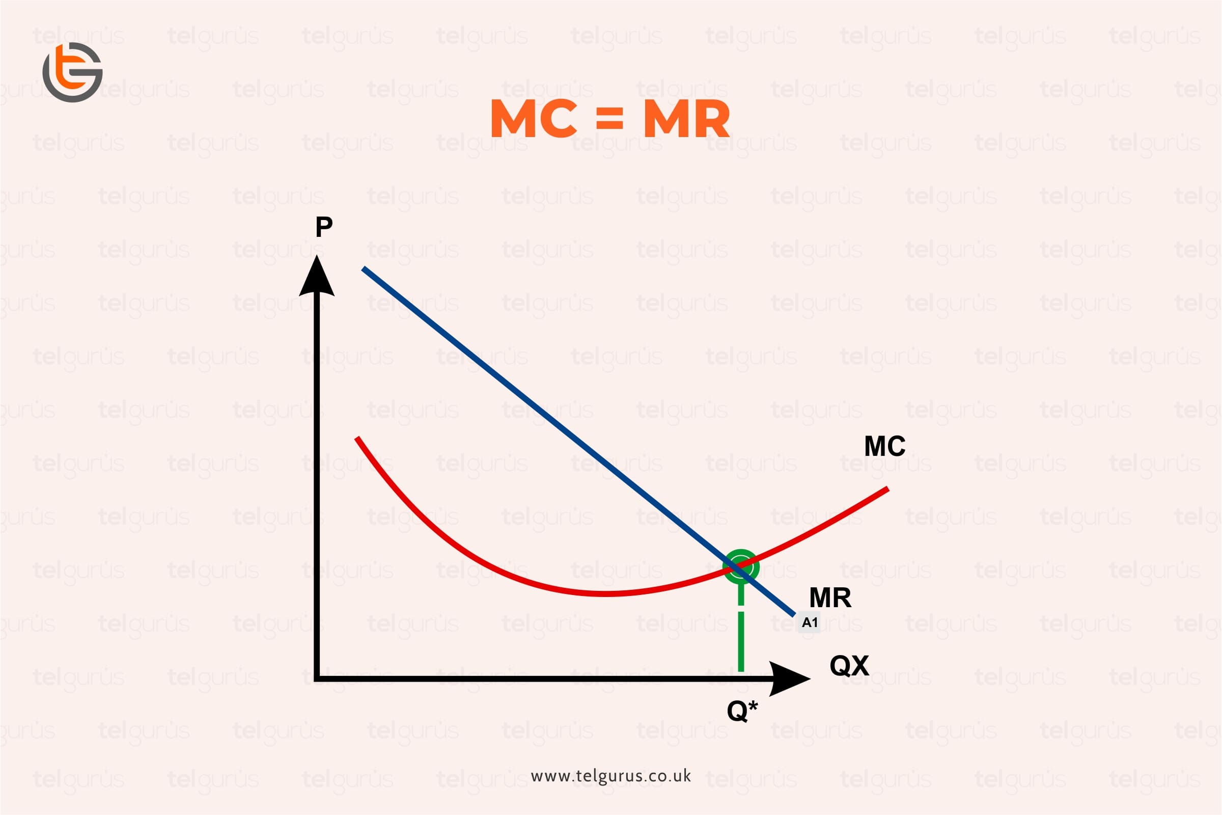 Why is MC = MR at the profit maximizing level of output?