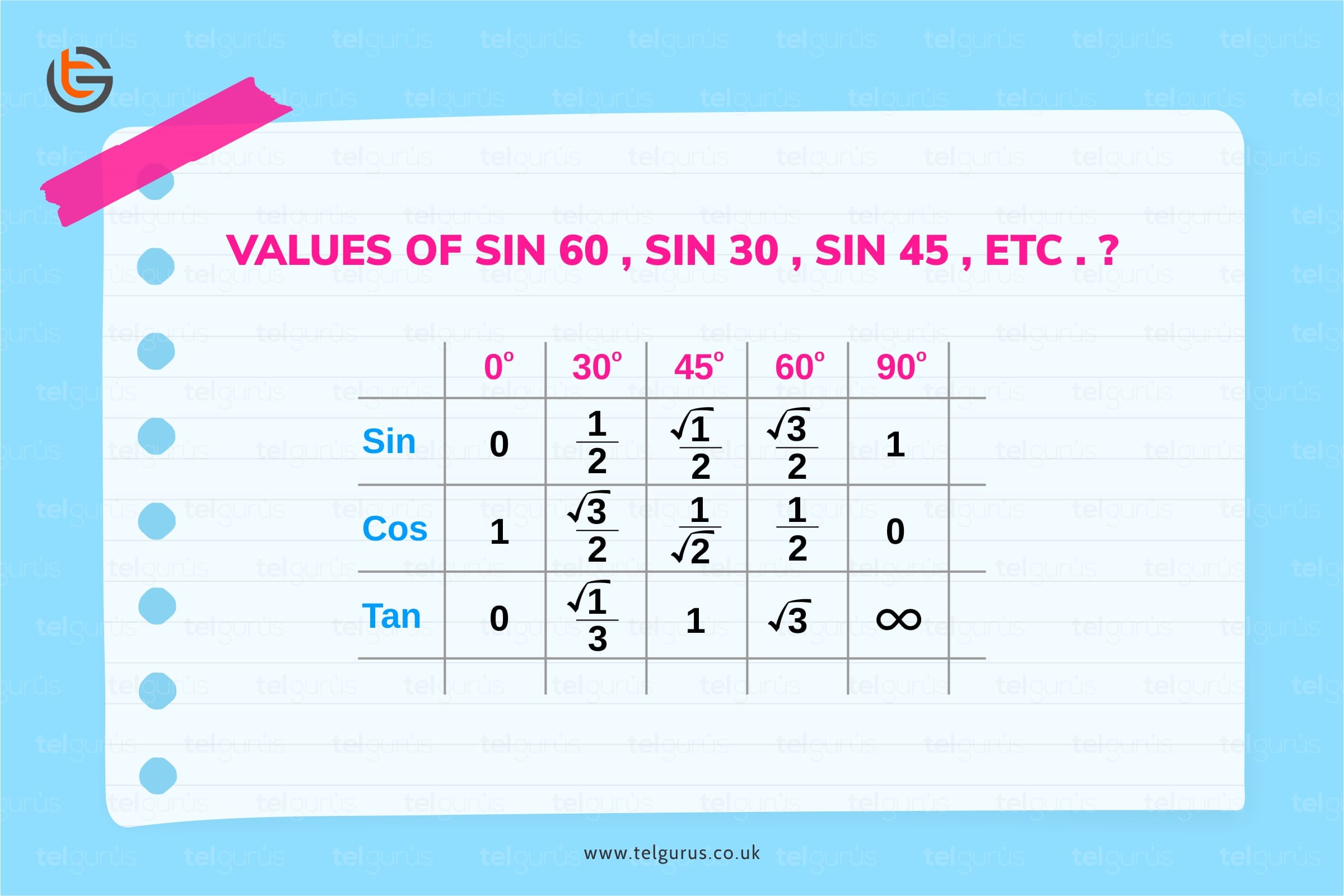 How to remember the values of sin 60 , sin 30 , sin 45 , etc . ?